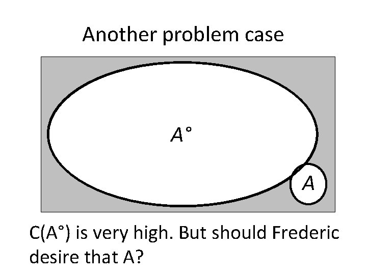 Another problem case A° A C(A°) is very high. But should Frederic desire that