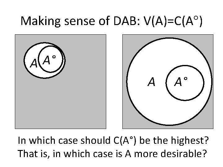 Making sense of DAB: V(A)=C(A ) A A° In which case should C(A°) be