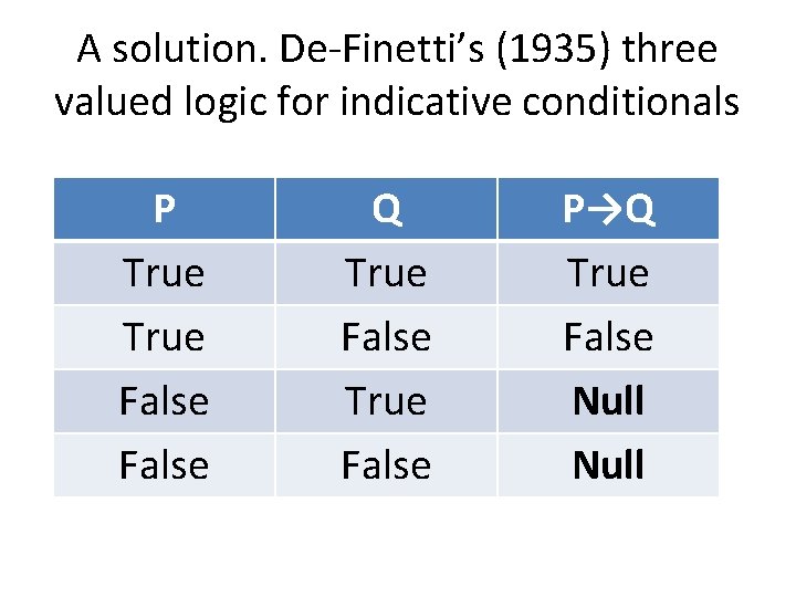 A solution. De-Finetti’s (1935) three valued logic for indicative conditionals P True False Q