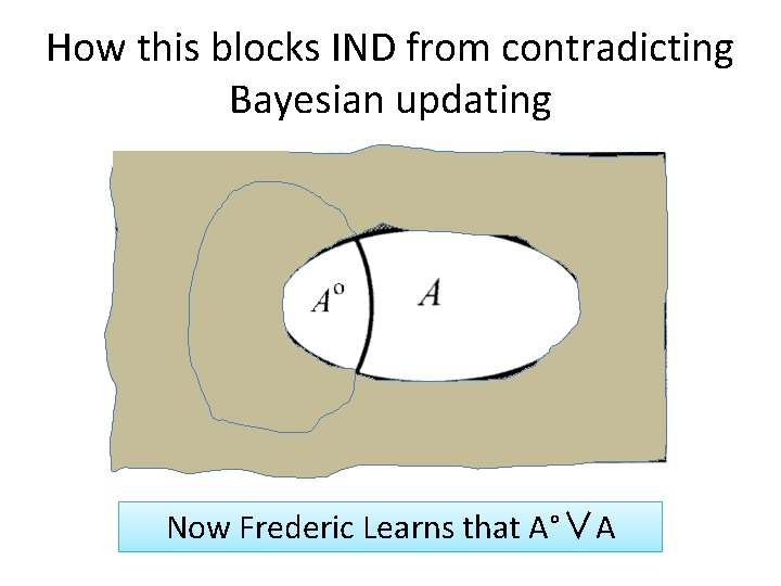 How this blocks IND from contradicting Bayesian updating Now Frederic Learns that A°∨A 