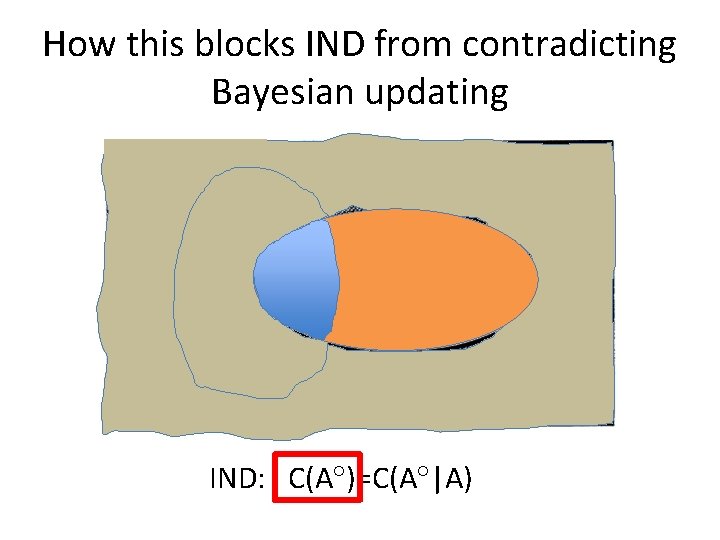 How this blocks IND from contradicting Bayesian updating IND: C(A )=C(A |A) 