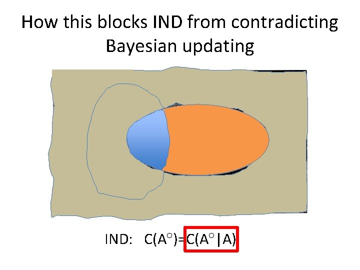 How this blocks IND from contradicting Bayesian updating IND: C(A )=C(A |A) 