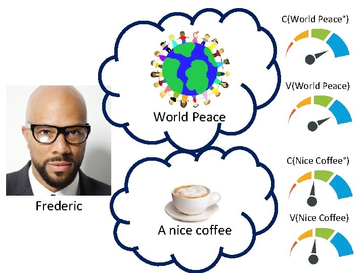 C(World Peace°) V(World Peace) World Peace C(Nice Coffee°) Frederic A nice coffee V(Nice Coffee)