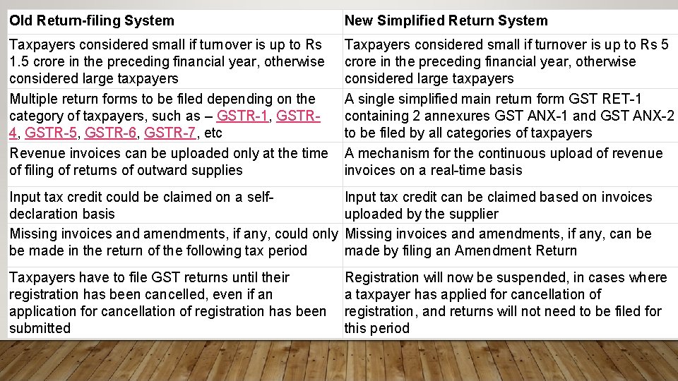 Old Return-filing System New Simplified Return System Taxpayers considered small if turnover is up