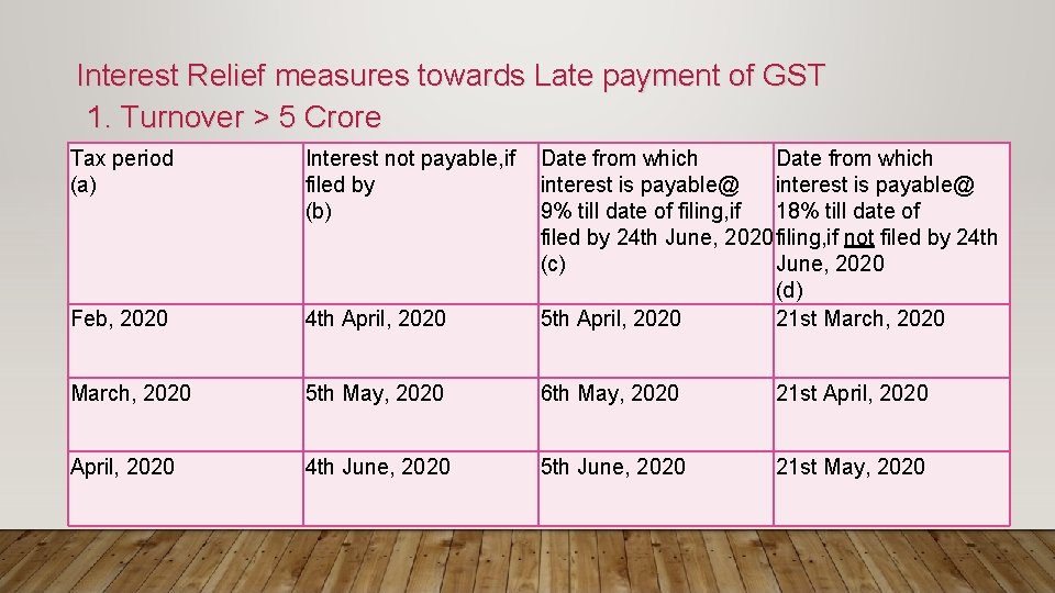Interest Relief measures towards Late payment of GST 1. Turnover > 5 Crore Tax