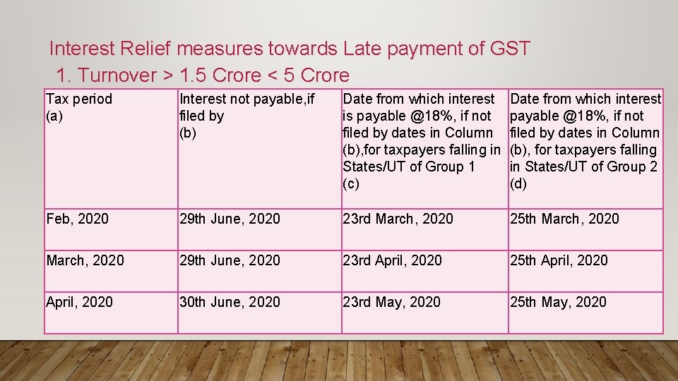 Interest Relief measures towards Late payment of GST 1. Turnover > 1. 5 Crore