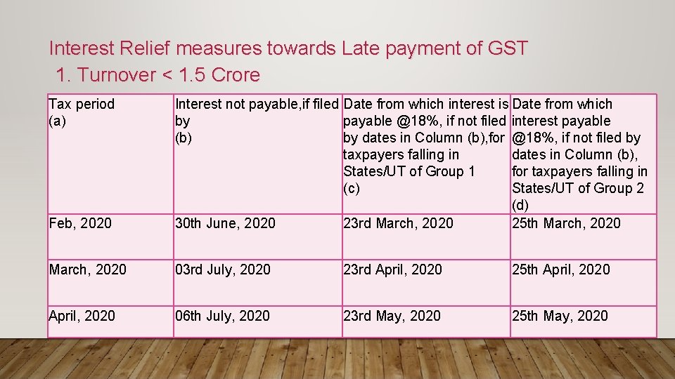 Interest Relief measures towards Late payment of GST 1. Turnover < 1. 5 Crore