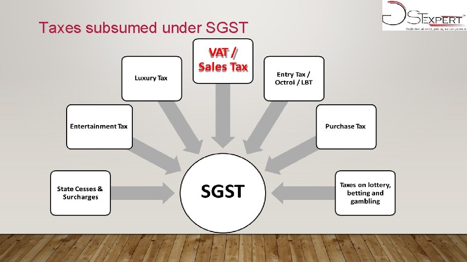 Taxes subsumed under SGST 