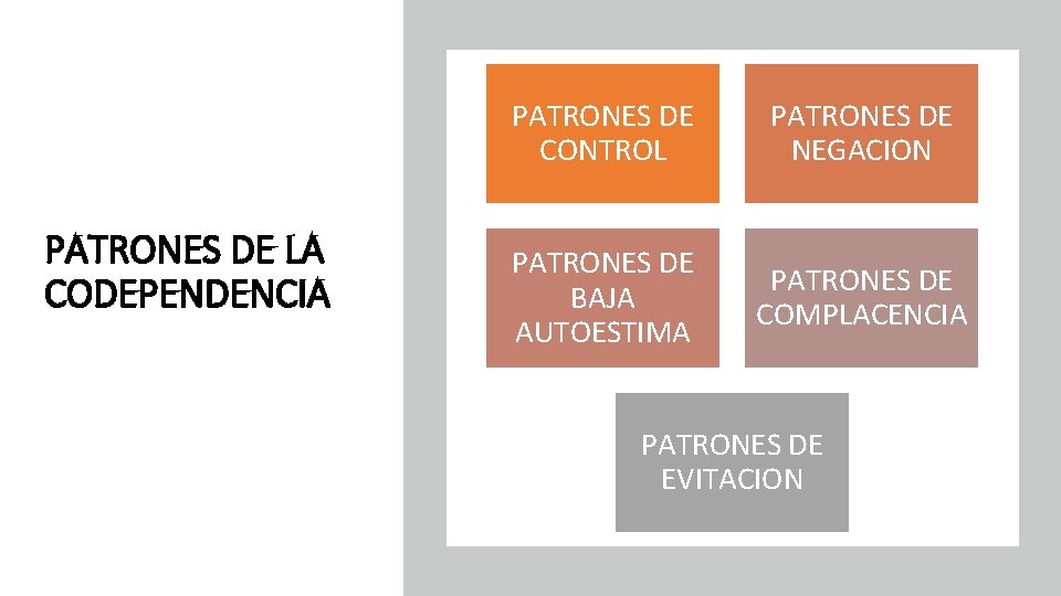 PATRONES DE LA CODEPENDENCIA PATRONES DE CONTROL PATRONES DE NEGACION PATRONES DE BAJA AUTOESTIMA