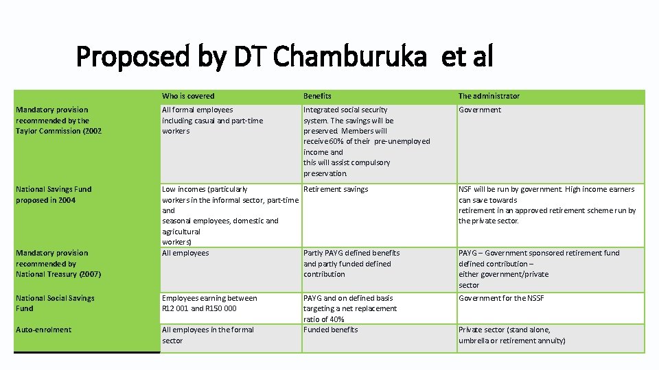 Proposed by DT Chamburuka et al Who is covered Benefits The administrator Mandatory provision