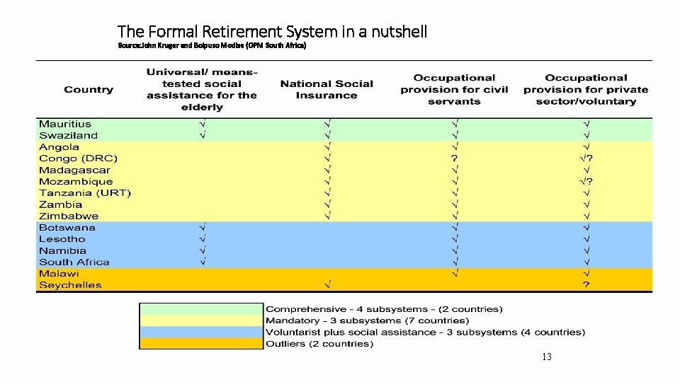 The Formal Retirement System in a nutshell Source: John Kruger and Boipuso Modise (OPM