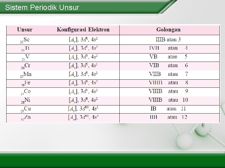 Sistem Periodik Unsur 