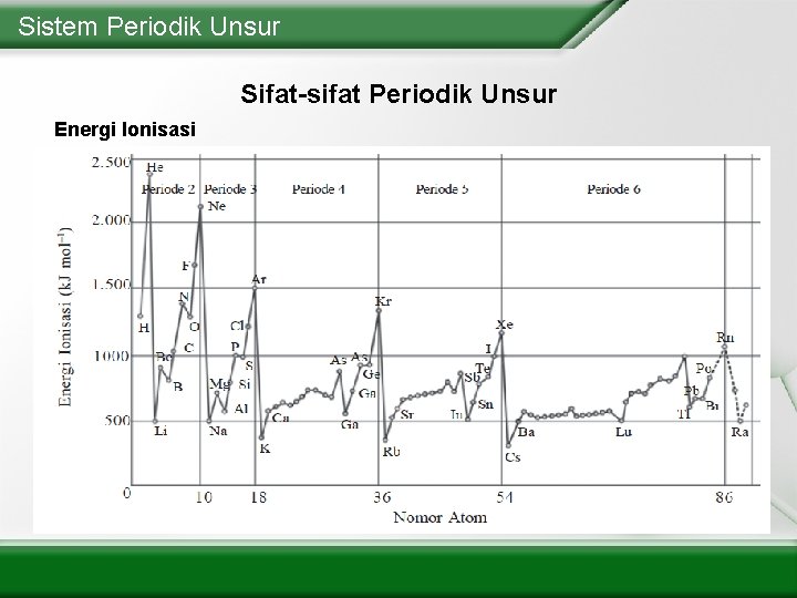 Sistem Periodik Unsur Sifat-sifat Periodik Unsur Energi Ionisasi 