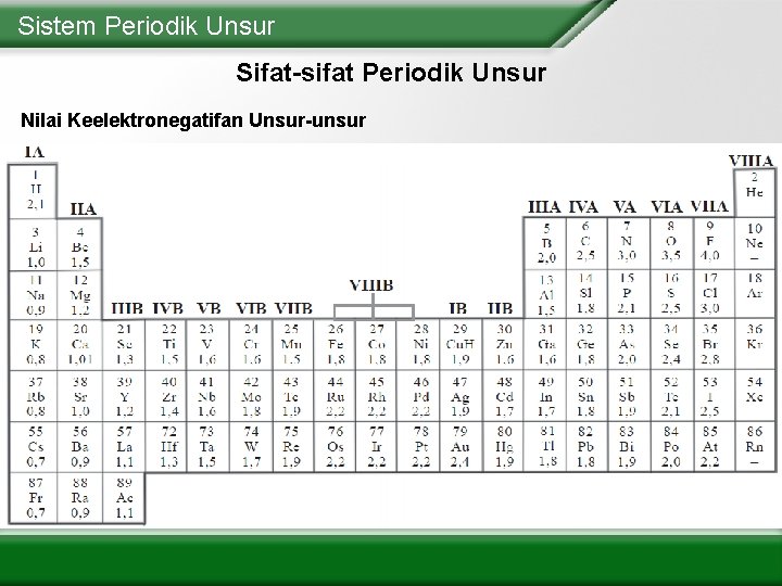 Sistem Periodik Unsur Sifat-sifat Periodik Unsur Nilai Keelektronegatifan Unsur-unsur 