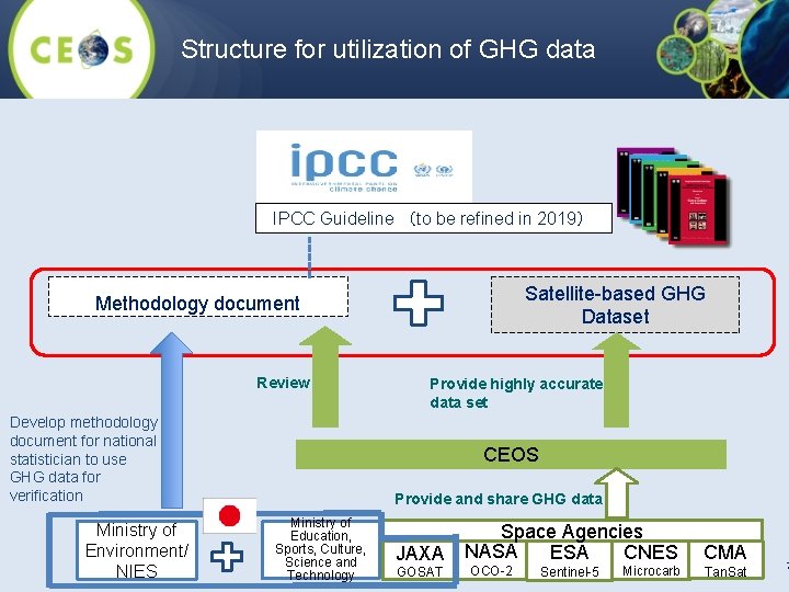 Structure for utilization of GHG data IPCC Guideline （to be refined in 2019） Satellite-based