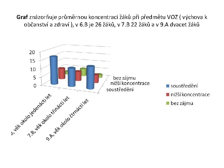 Graf znázorňuje průměrnou koncentraci žáků při předmětu VOZ ( výchova k občanství a zdraví