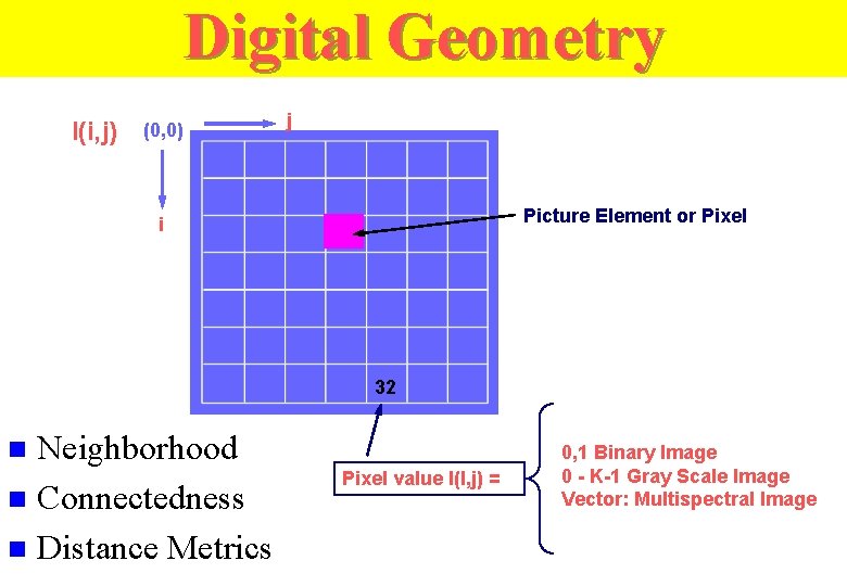 Digital Geometry I(i, j) (0, 0) j Picture Element or Pixel i 32 Neighborhood