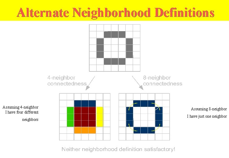 Alternate Neighborhood Definitions Assuming 4 -neighbor I have four different neighbors Assuming 8 -neighbor