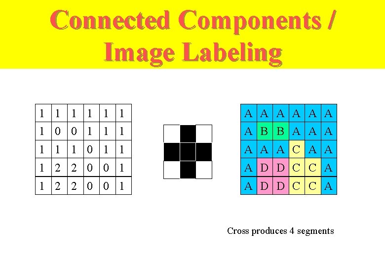 Connected Components / Image Labeling 1 1 1 A A A 1 0 0