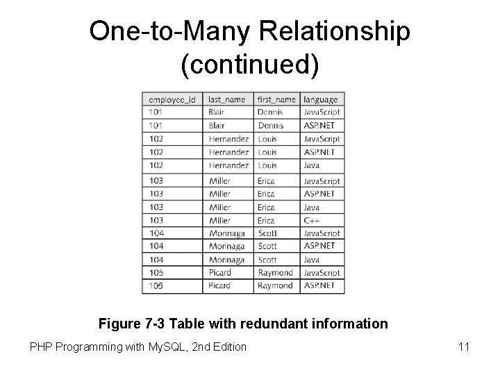One-to-Many Relationship (continued) Figure 7 -3 Table with redundant information PHP Programming with My.