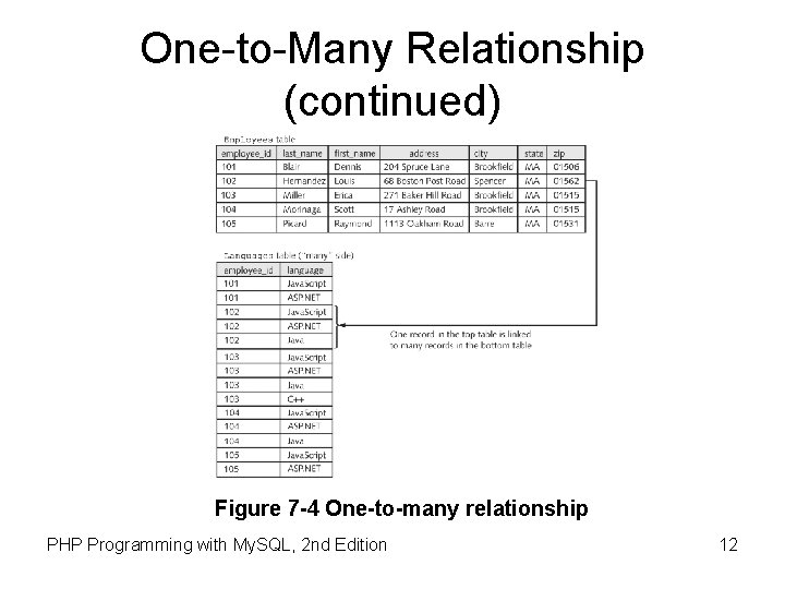 One-to-Many Relationship (continued) Figure 7 -4 One-to-many relationship PHP Programming with My. SQL, 2