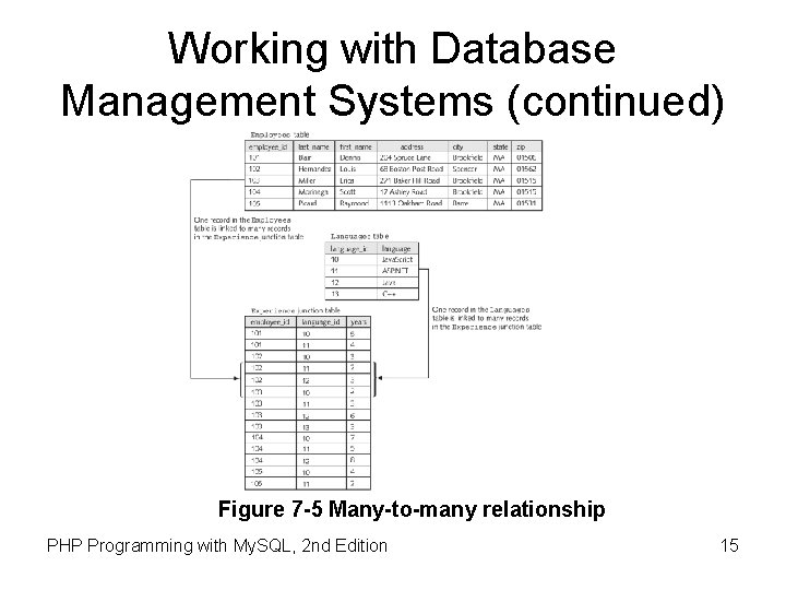 Working with Database Management Systems (continued) Figure 7 -5 Many-to-many relationship PHP Programming with