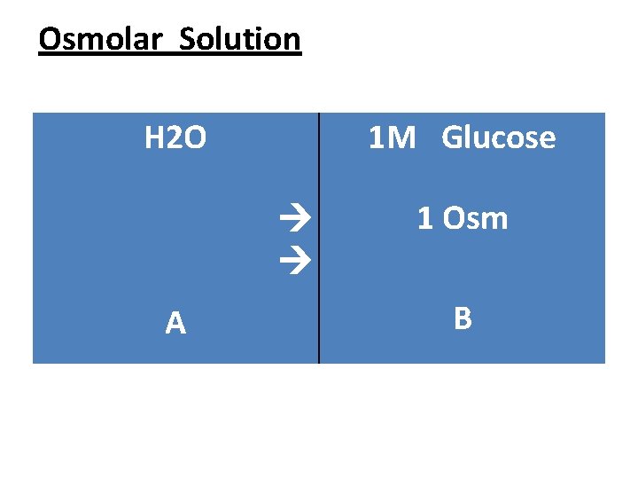 Osmolar Solution H 2 O 1 M Glucose A 1 Osm B 
