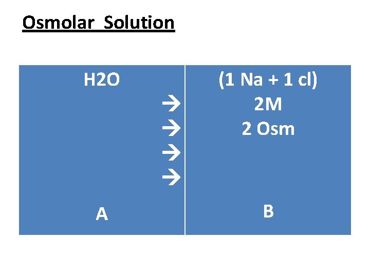 Osmolar Solution H 2 O A (1 Na + 1 cl) 2 M 2