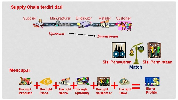 Supply Chain terdiri dari Supplier Manufacturer Distributor Upstream Retailer Customer Downstream Sisi Penawaran Match