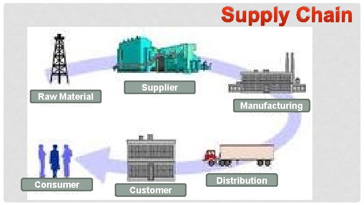 Supply Chain Raw Material Consumer Supplier Manufacturing Customer Distribution 
