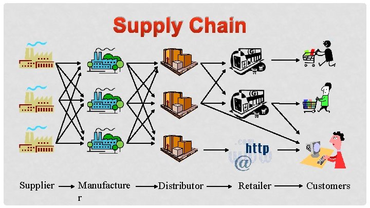 Supply Chain Supplier Manufacture r Distributor Retailer Customers 