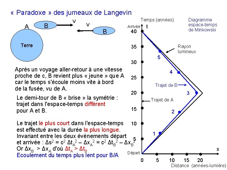  « Paradoxe » des jumeaux de Langevin A B v Temps (années) v