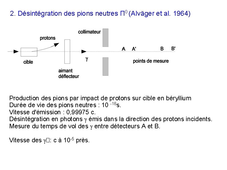 2. Désintégration des pions neutres Π 0 (Alväger et al. 1964) Production des pions