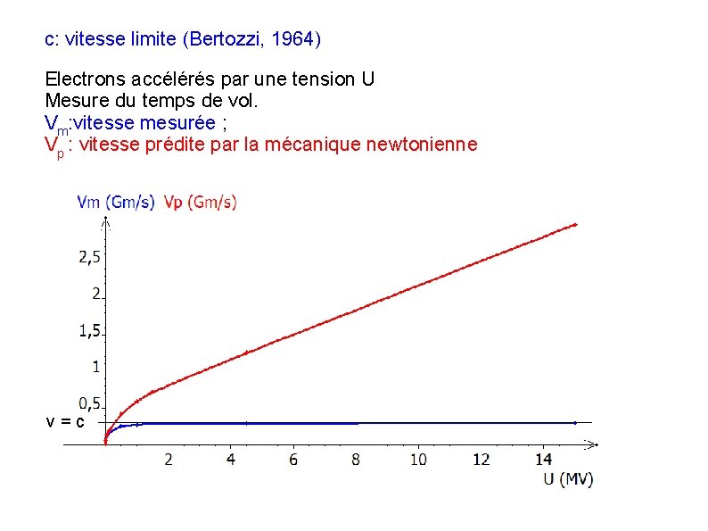 c: vitesse limite (Bertozzi, 1964) Electrons accélérés par une tension U Mesure du temps