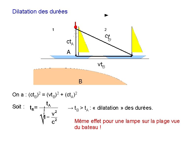 Dilatation des durées ct B ct. A vt. B On a : (ct. B)2