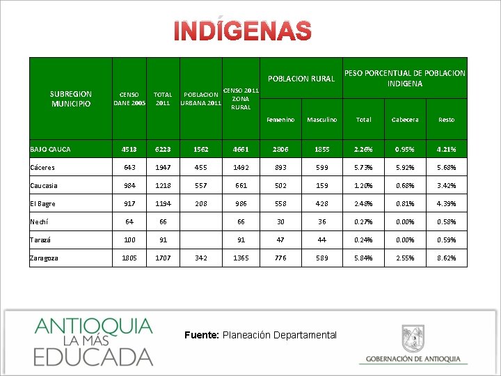 INDÍGENAS POBLACION RURAL SUBREGION MUNICIPIO CENSO DANE 2005 TOTAL 2011 POBLACION URBANA 2011 CENSO