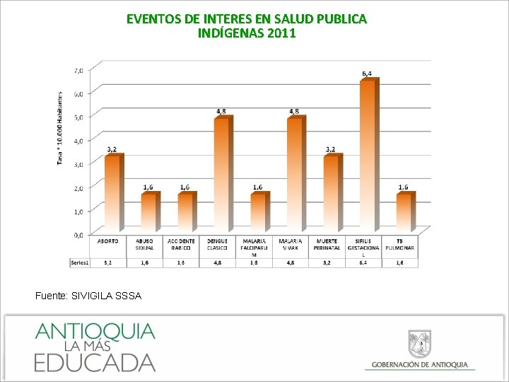 EVENTOS DE INTERES EN SALUD PUBLICA INDÍGENAS 2011 Fuente: SIVIGILA SSSA 