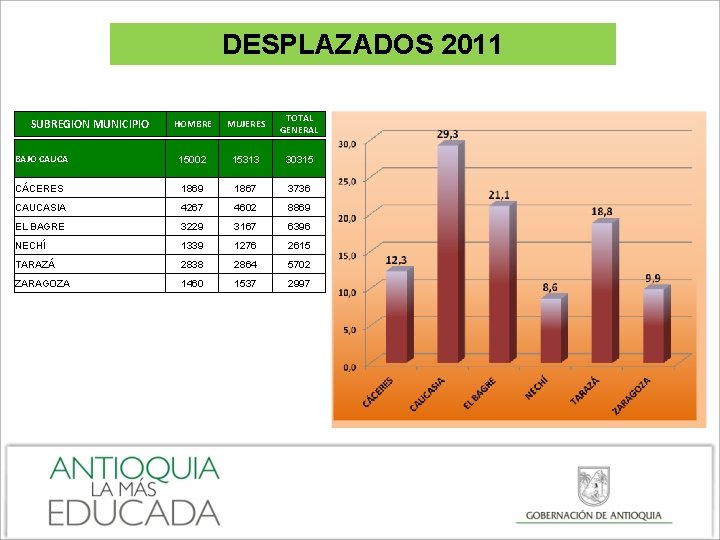 DESPLAZADOS 2011 HOMBRE MUJERES TOTAL GENERAL BAJO CAUCA 15002 15313 30315 CÁCERES 1869 1867