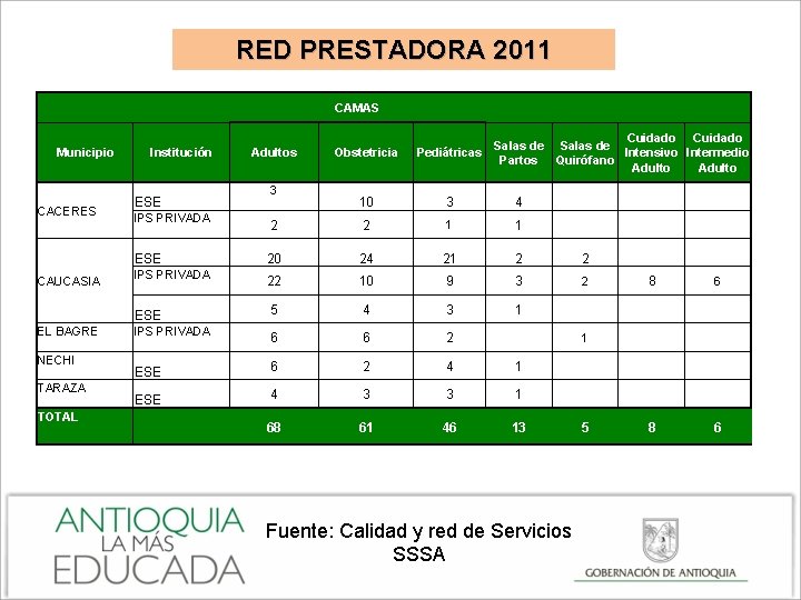 RED PRESTADORA 2011 CAMAS Municipio CACERES CAUCASIA EL BAGRE NECHI TARAZA TOTAL Cuidado Salas