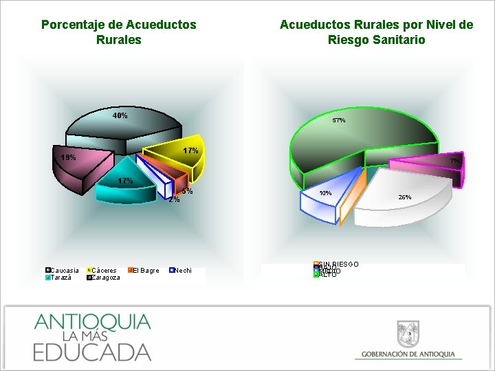 Porcentaje de Acueductos Rurales por Nivel de Riesgo Sanitario 40% 57% 19% 7% 17%