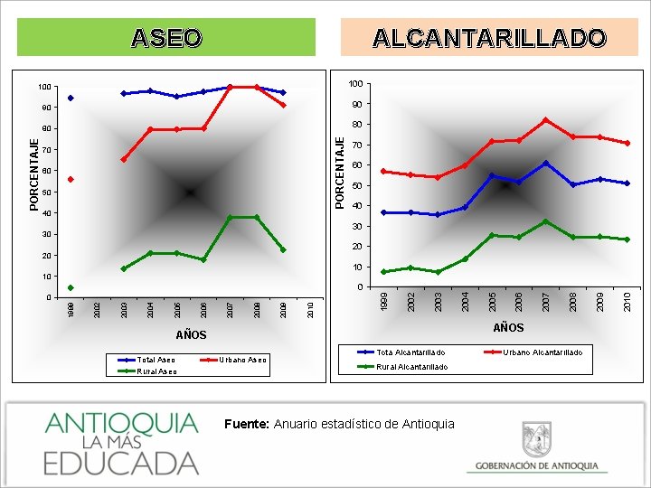 ASEO ALCANTARILLADO 90 90 80 80 PORCENTAJE 100 70 60 50 40 30 30