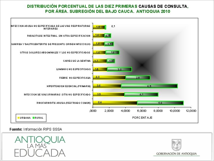 DISTRIBUCIÓN PORCENTUAL DE LAS DIEZ PRIMERAS CAUSAS DE CONSULTA, CONSULTA POR ÁREA. SUBREGIÓN DEL