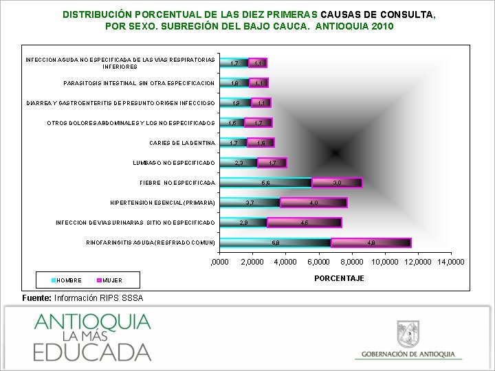 DISTRIBUCIÓN PORCENTUAL DE LAS DIEZ PRIMERAS CAUSAS DE CONSULTA, CONSULTA POR SEXO. SUBREGIÓN DEL