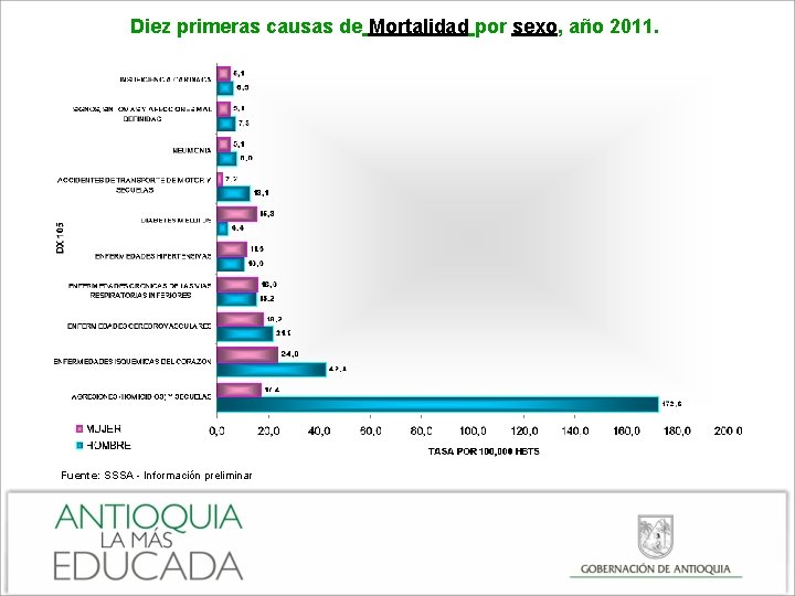Diez primeras causas de Mortalidad por sexo, año 2011. Fuente: SSSA - Información preliminar