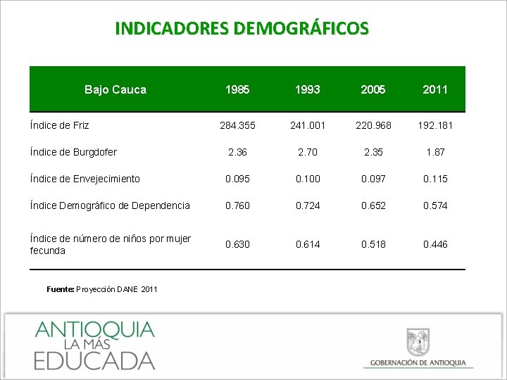 INDICADORES DEMOGRÁFICOS Bajo Cauca 1985 1993 2005 2011 284. 355 241. 001 220. 968