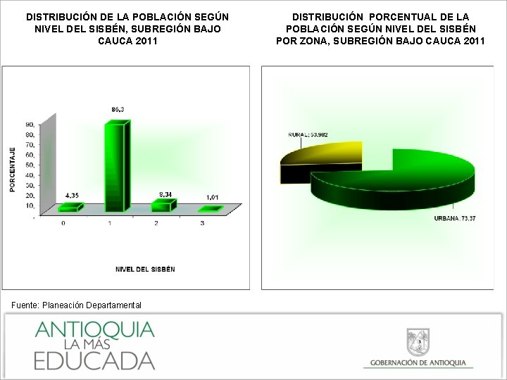 DISTRIBUCIÓN DE LA POBLACIÓN SEGÚN NIVEL DEL SISBÉN, SUBREGIÓN BAJO CAUCA 2011 Fuente: Planeación