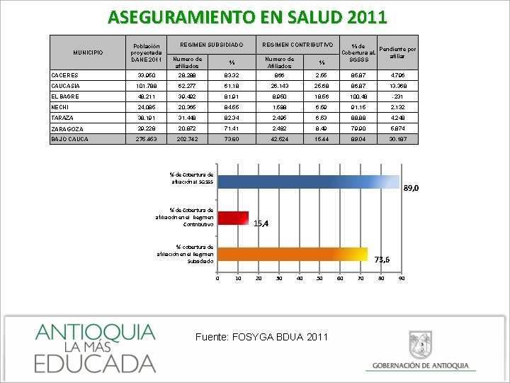 ASEGURAMIENTO EN SALUD 2011 MUNICIPIO Población proyectada DANE 2011 REGIMEN SUBSIDIADO REGIMEN CONTRIBUTIVO Numero