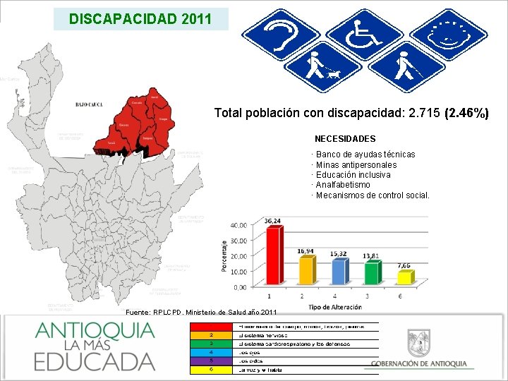 DISCAPACIDAD 2011 Total población con discapacidad: 2. 715 (2. 46%) NECESIDADES · Banco de