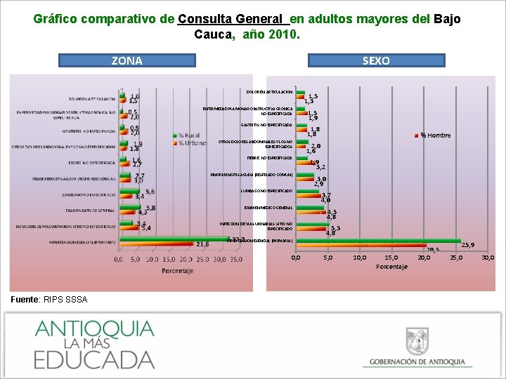 Gráfico comparativo de Consulta General en adultos mayores del Bajo Cauca, año 2010. ZONA
