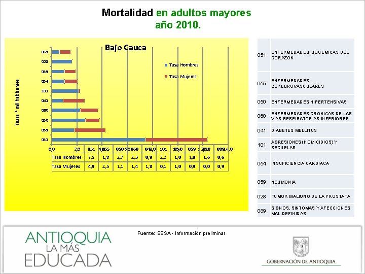 Mortalidad en adultos mayores año 2010. Bajo Cauca 089 028 ENFERMEDADES ISQUEMICAS DEL CORAZON